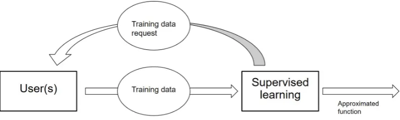 Figure 1.2: Active learning procedure