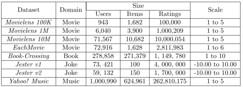 Table 1.3: Comparison of diﬀerent datasets of recommender systems