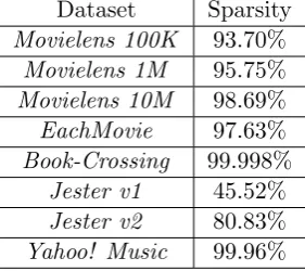 Table 1.5: Sparsity of diﬀerent datasets of recommender systems