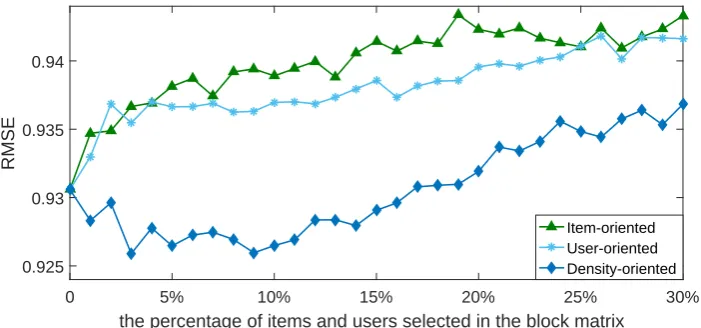 Figure 3.6: Movielens: RMSE comparisons of proposed methods based on SVD