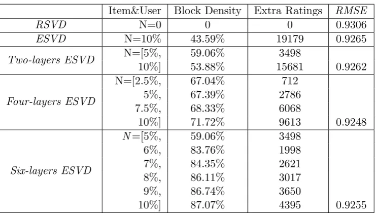 Table 3.4: RMSE of MESVD on Netﬂix