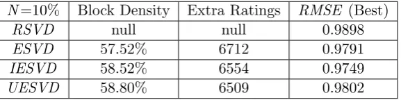 Table 3.7: Comparison of the proposed methods on MU (401 × 3952)