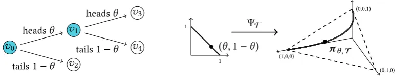 Figure 0.1. A staged tree model on three atoms. Graphical representation in terms of a colouredprobability tree and depiction as a parametric curve inside a probability simplex.