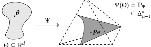 Figure 1.1. A discrete and parametric statistical model �Ψ = Ψ(Θ) depicted in dark grey as asubset of the n − 1-dimensional open probability simplex ∆◦n−1, here illustrated as the hatchedtetrahedron