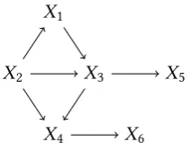Figure 1.3. An acyclic digraph D depicting conditional independence assumptions on the ran-dom variables X = (X1, 
