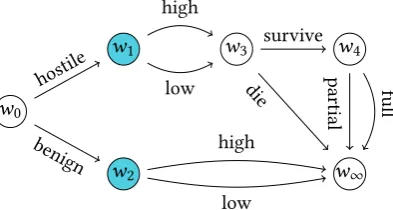 Figure 1.6. A CEG (C(T ),θ T ) whose underlying staged tree (T ,θ T ) is depicted in Fig