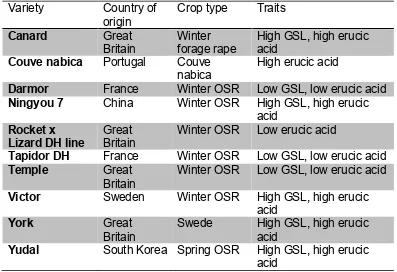 Table 2.1 List of Brassica napus genotypes used in this study, with additional origin, crop type and trait information