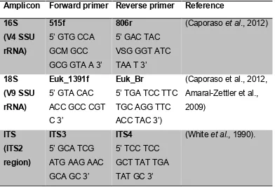 Table 2.2 Primer pairs used to amplify target DNA to identify bacterial, protist and fungal communities 