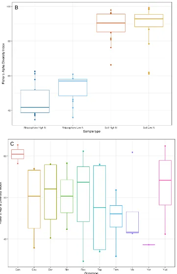 Figure 2.17 Box and whisker plot showing Fisher’s alpha diversity of the fungal communities in A.) The rhizosphere (blue) and soil (orange) samples