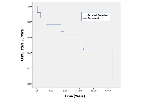Figure 1 Survival of patients treated with the R-2-CdA regimen (n = 13). Kaplan-Meier overall survival from end of therapy with R-2-CdA tolast follow up (censored) or death