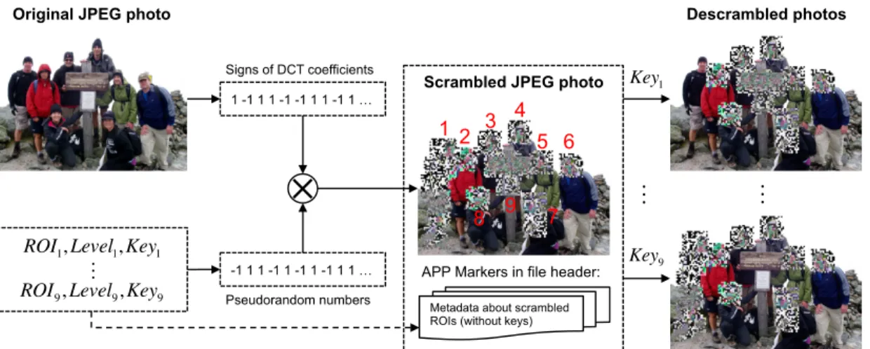 Figure 1. Multi-regional JPEG scrambling. The example image is from The Images of Groups Dataset