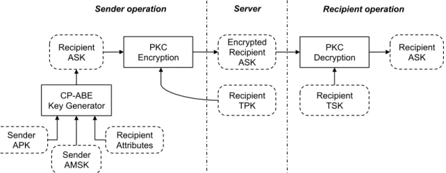 Figure 3. Process of generating and sharing an ABE private key for a friend.