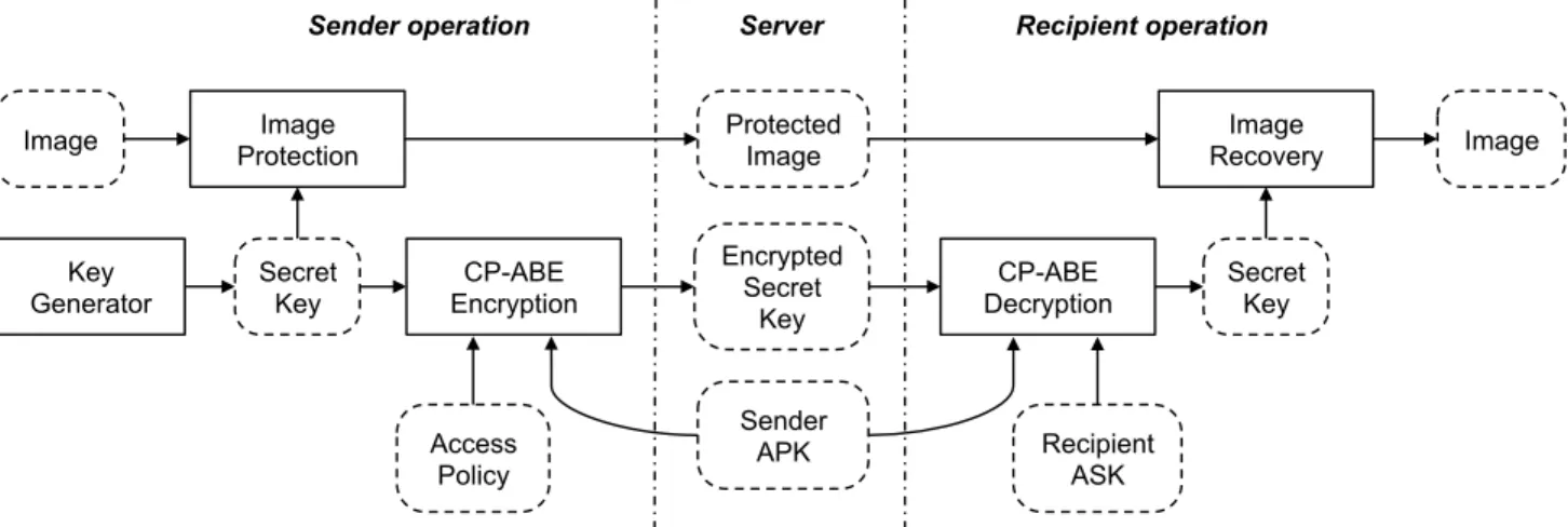 Figure 4. Process of sharing and viewing a photo.