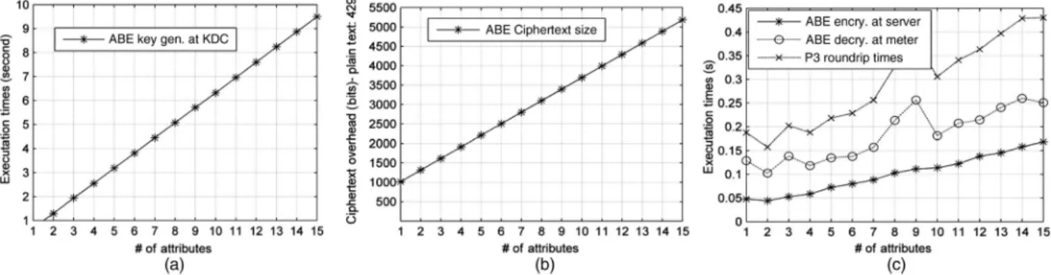 Fig. 7. Experimental test results of ABE systems. (a) ABE key generation on a KDC. (b) ABE ciphertext size