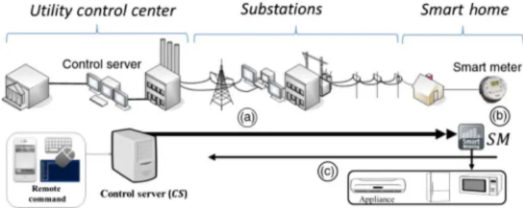 Fig. 1. Model of AAC. (a) A control server multicasts a command list: M = {{C 1 } . . 