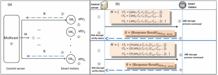 Fig. 3. Overview of the P3. (a) Overview of privacy preservation protocol. (b) Plain attr versus hashed attr.