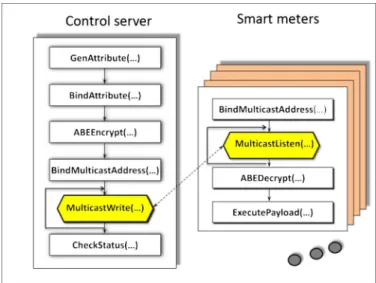 Fig. 4. Network communication architecture for P3.