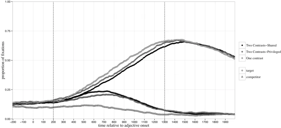 Figure 5. Proportion of fixations to targets and competitors over time, during interpretation of an instruction (e.g., “Click on the big  banana.”)