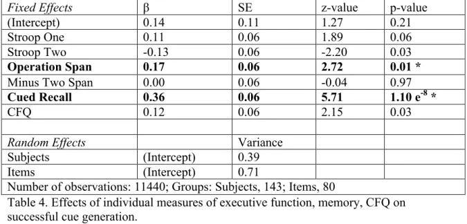 Table 4. Effects of individual measures of executive function, memory, CFQ on  successful cue generation