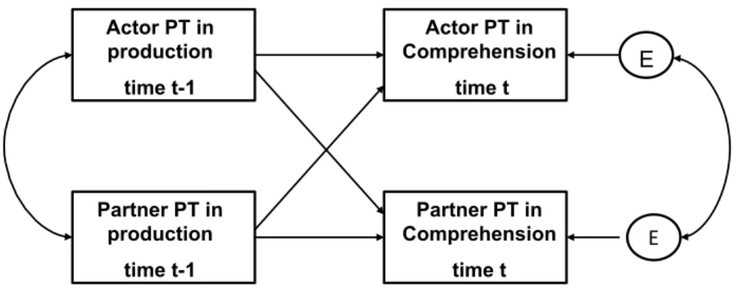 Figure 6. Over-time Actor-Partner Interdependence Model of perspective-taking in  comprehension