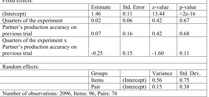 Table 8. Analysis of the relationship between Perspective-taking during Comprehension  and the partner’s production accuracy over time (quarters of the experiment)