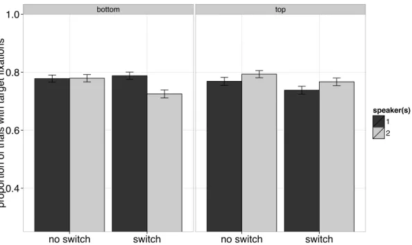Figure 12.  Proportion of trials with target fixations in the third time window (e.g., dots  +1500ms)