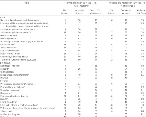 TABLE 1 Extent of Coverage of Adolescent Medicine Topics in Pediatric Residency Training Programs, as Reported by Adolescent Medicine Faculty WhoAre Responsible for the Block Rotation in Pediatric Residency Programs