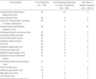 TABLE 2 Training Sites Used for Adolescent Medicine Rotation and Time Spenta Per Site, asReported by Adolescent Medicine Faculty Who Are Responsible for the Block Rotation inPediatric Residency Programs