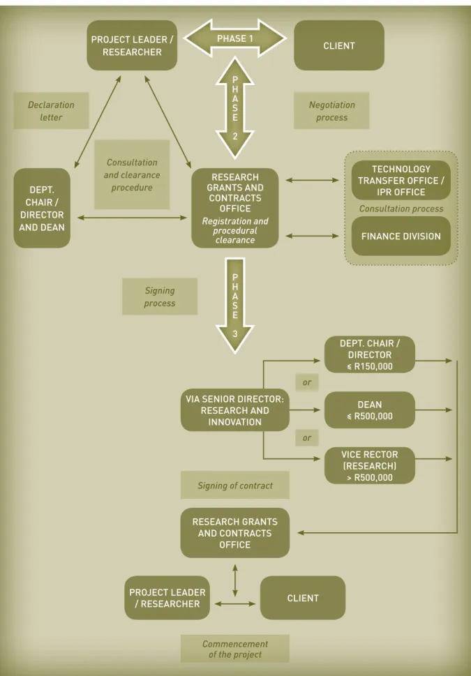 Figure 1: The research contract management process