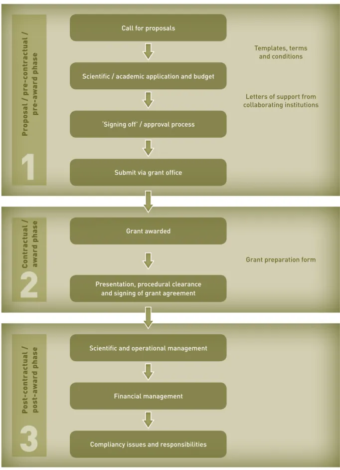 Figure 2: The grant application and grant management process