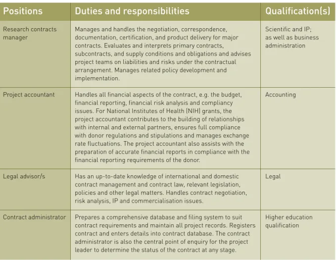 Table 1: Key staff members in the Research Grants and Contracts Office