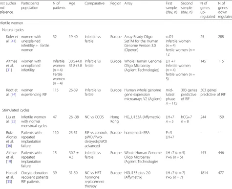 Table 2 Characteristics of the analyzed studies on endometrial transcriptomics for infertile women in natural and stimulated Cycle