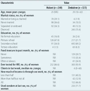 Table 2. Baseline characteristics among female sex workers opting for HIV self-testing in the implementation phase in Zimbabwe and Malawi