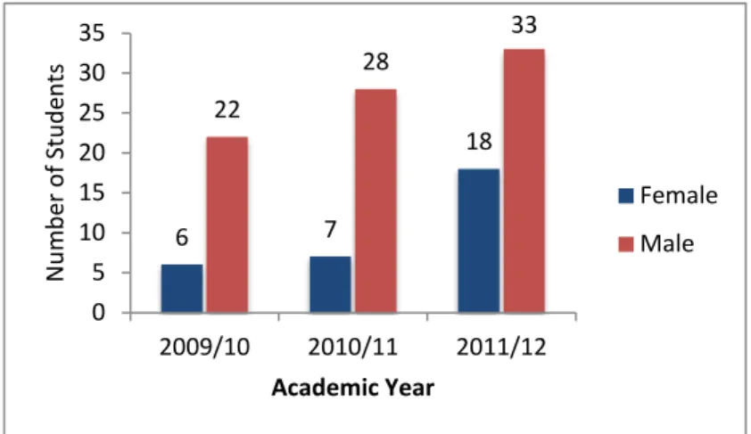 Figure 4: Percentage of female post-graduate taught Masters students 