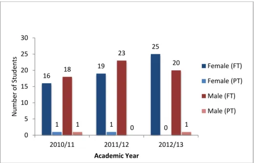 Figure 7: Number of female and male full- and part-time PhD students 