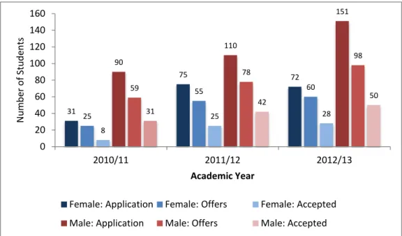 Figure 12: Number of female and male applications, offers and acceptances for PGT  programs 