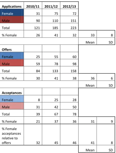 Table 6: Number of female and male PGT applications, offers and acceptances and  percentage female applications, offers and acceptances 