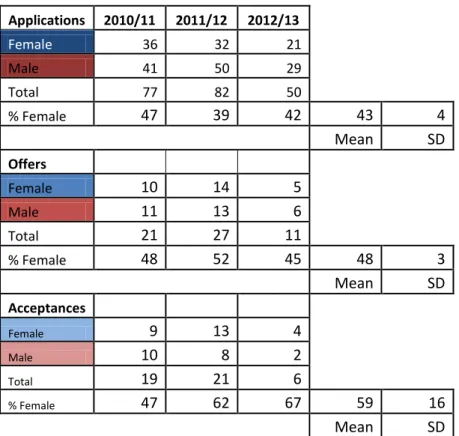 Table 7: Number of female and male PhD applications, offers and acceptances and  percentage female applications, offers and acceptances 
