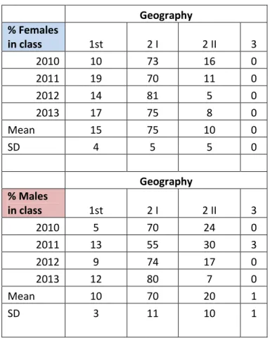 Table 8: Percentage of females and males in the class graduating in each degree category 