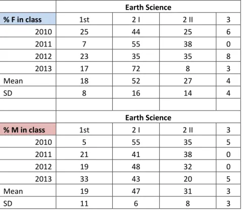 Figure 17: Mean percentage over four years of females and males in the Earth Science class  graduating in each degree category 