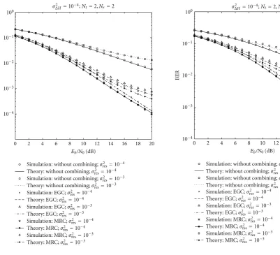 Figure 7: BER with 16QAM when (Nt = 2,Nr = 2).