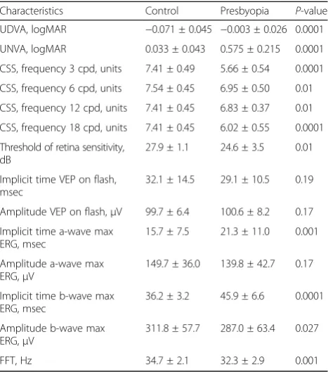 Table 3 Comparisons of Fusion Reflex Characteristics in StudyGroups (M ± SD)