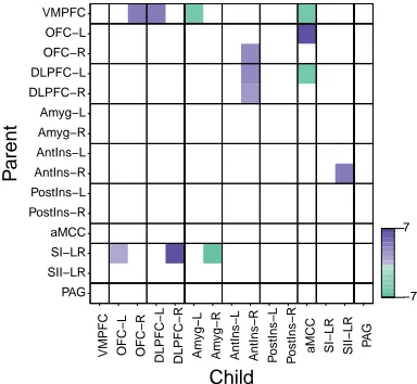 Figure 2.4: MDM-DGM networks are similar for the ‘safe’ and ‘anticipation ofshock’ conditions