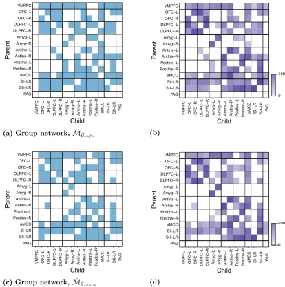 Figure 2.7: MDM-DGM group networks for the ‘safe’ and ‘anticipation of shock’MˆGsafe for the ‘safe’ data, obtained by maximising the sum (b) The percentage of subjects that have each edge in thegroup network, the minimum is 19 % (6 subjects).M (c), (d) are as (a) and (b) but for the