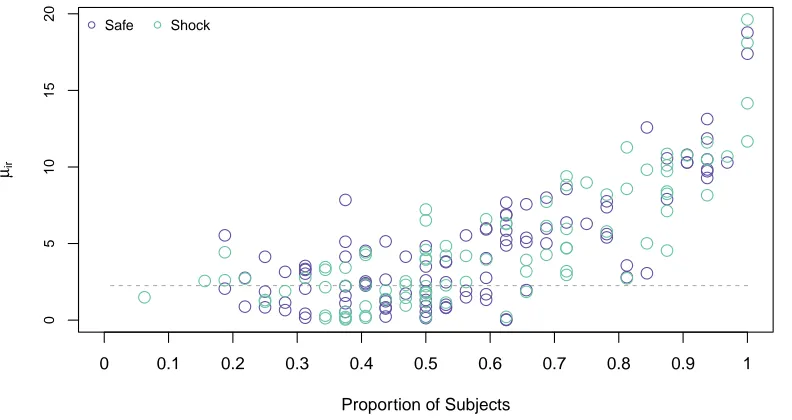Figure 2.11:A paired t-test does not ﬁnd a signiﬁcant diﬀerence between theconnectivity strengths for the ‘safe’ and ‘anticipation of shock’ datasets.Purpleindicates a higher value for the ‘safe’ data, green indicates a indicates a higher value for the‘ant
