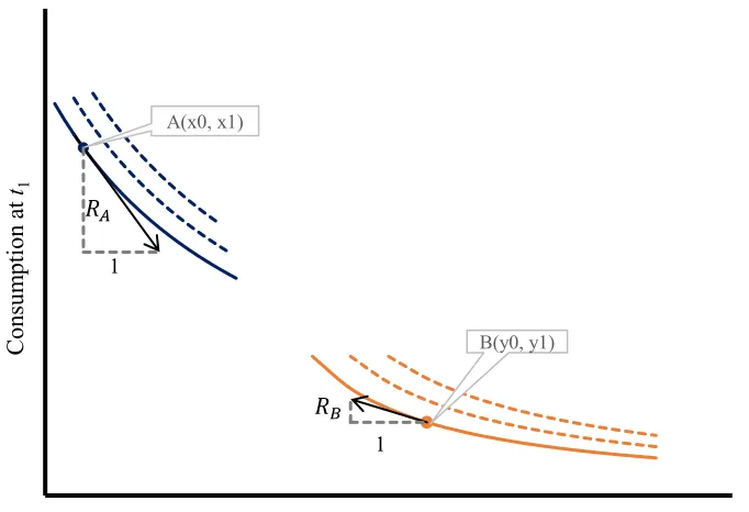 Figure 1.1. Indifference curves and marginal rates of intertemporal substitution (RA 
