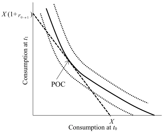 Figure 1.2. The optimal allocation of consumption to the two periods. 