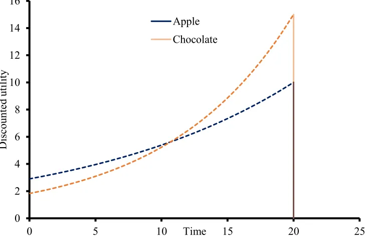 Figure 1.5. Time-inconsistent choice between different goods when discount rates 