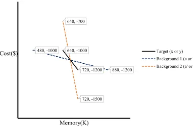 Figure 1.7. A graphical illustration of Simonson and Tversky’s (1992) study on the 