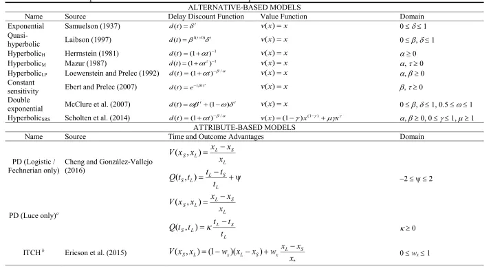 Table 2.2 List of intertemporal choice models involved in this model comparison.  